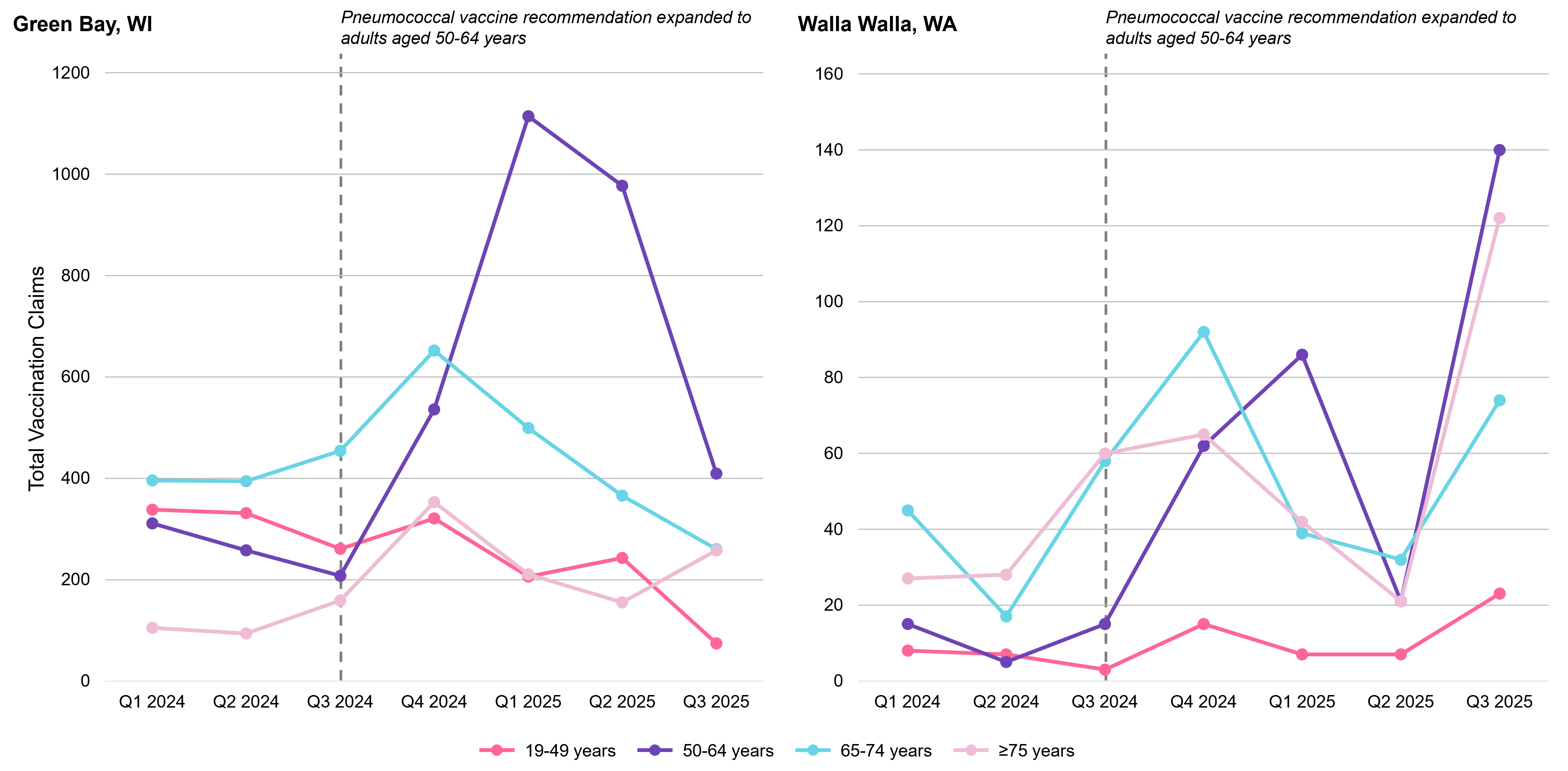 Line graph displaying pneumoccocal vaccination claims by age group in Green Bay WI and Walla Walla QA MSA, Q1 2024 through Q3 2025