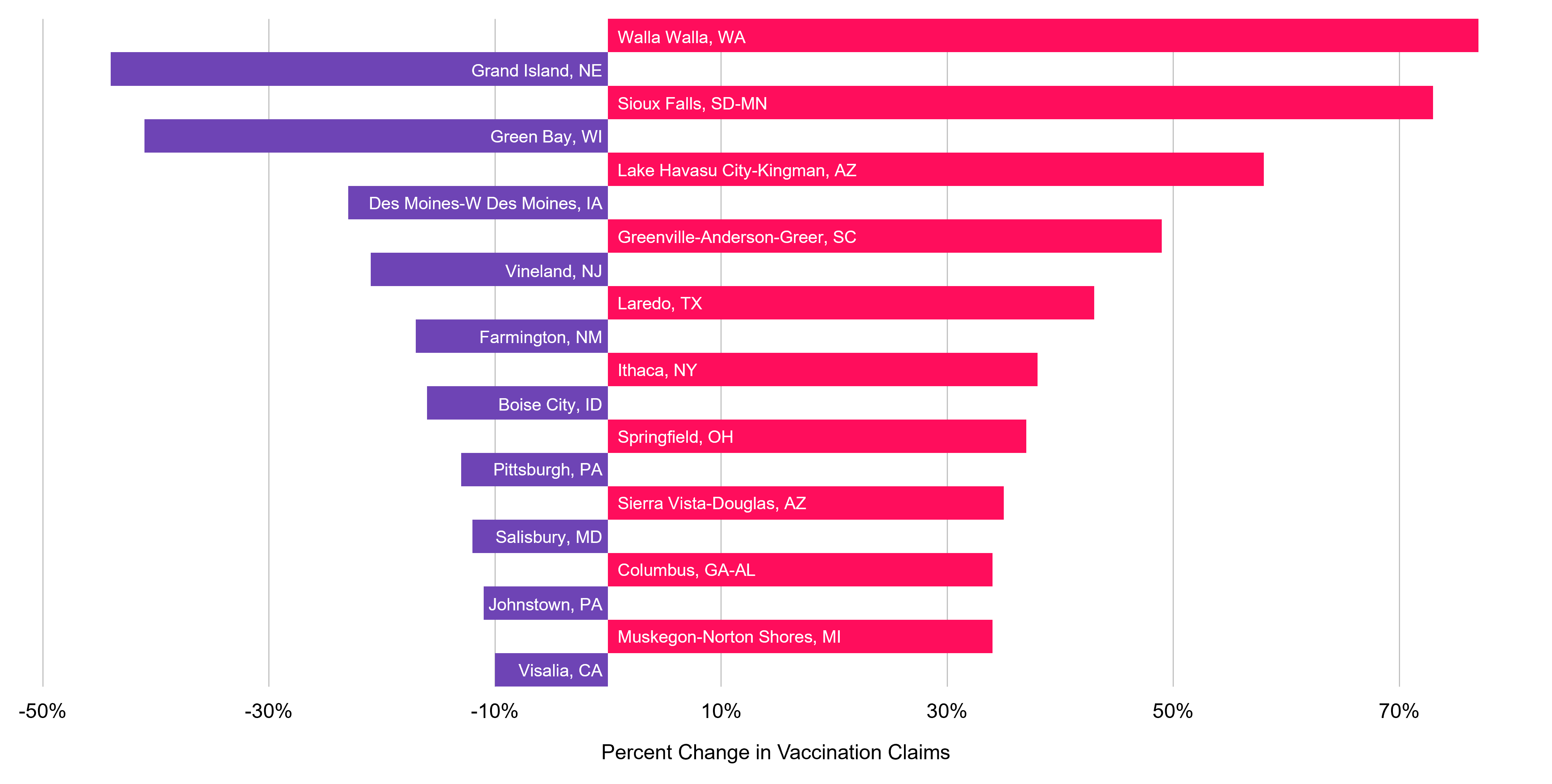 Bar chart displaying metro areas with highest and lowest percent change in US adult vaccination claims, Q3 2025  vs Q2 2025