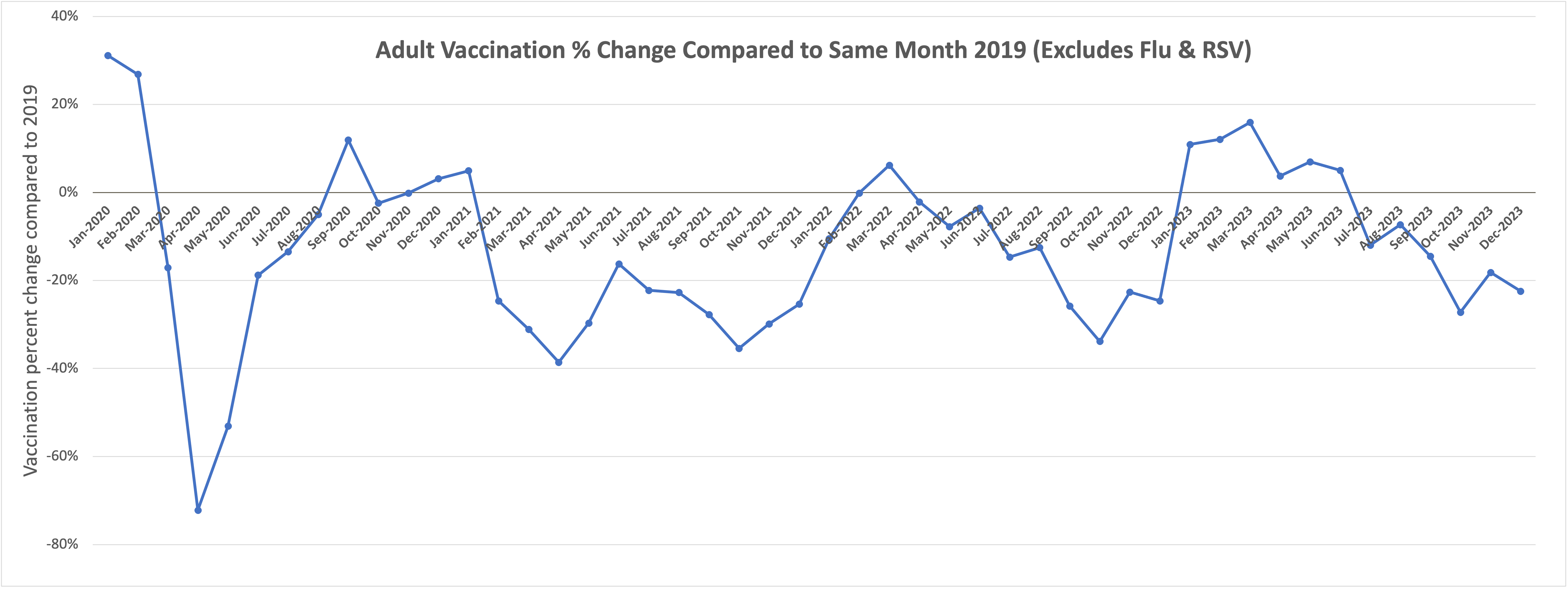 Recommended Adult Vaccination Claims Continue to Lag Behind Pre-Pandemic Levels Across All Markets