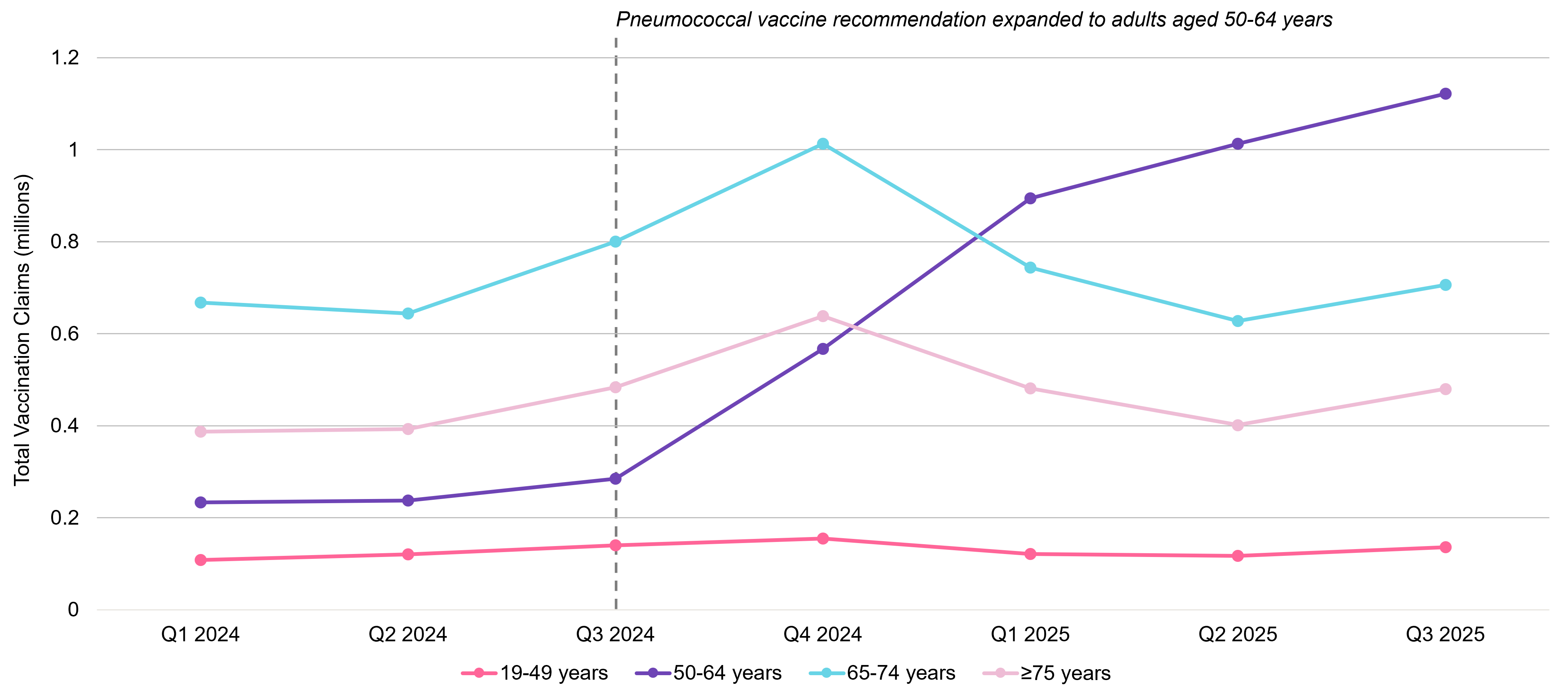 Graph displaying pneumococcal vaccination trends from Q1 2024 to Q3 2025