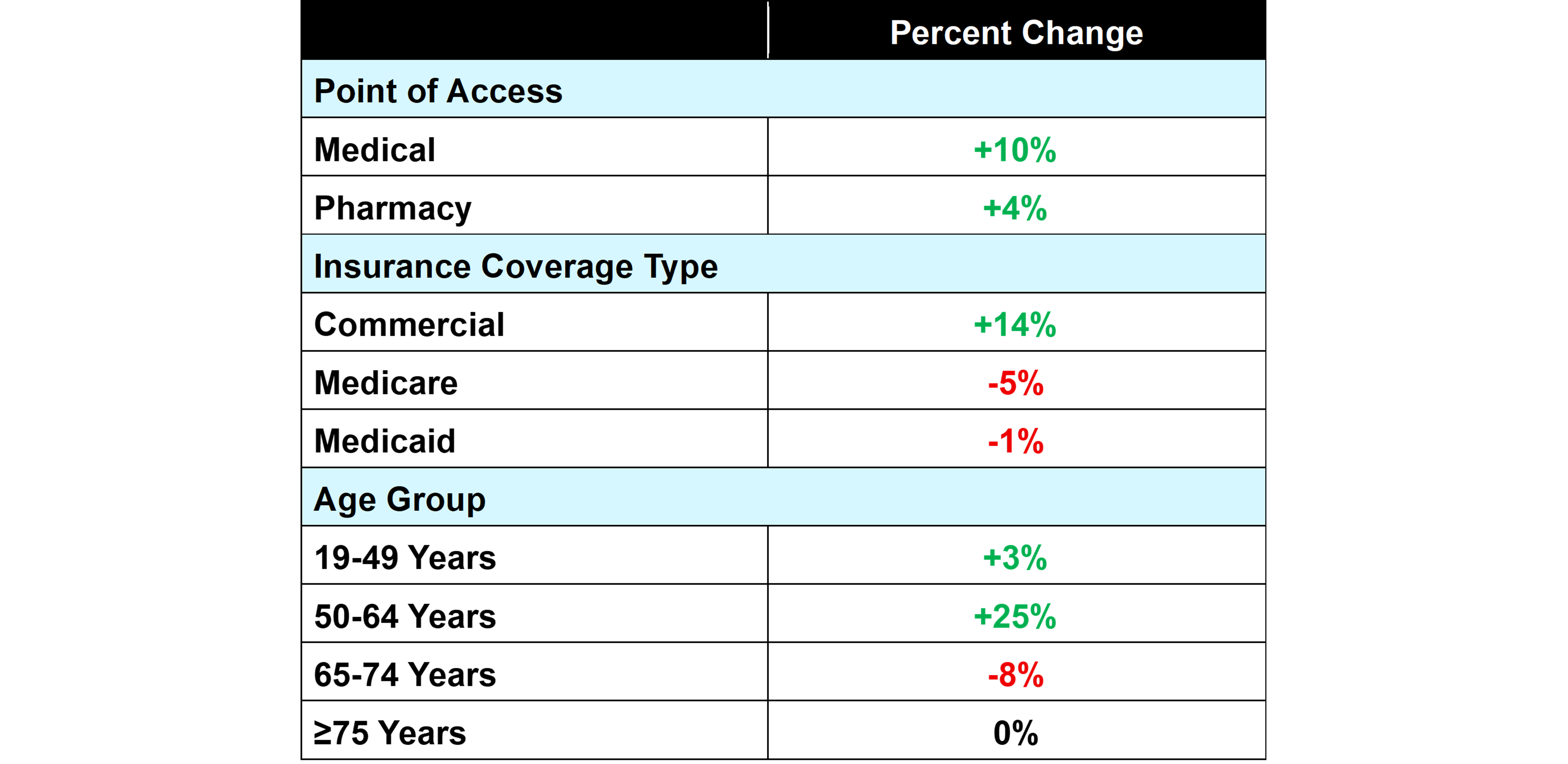 Adult Vaccination Claims by Point of Access, Insurance Coverage Type, and Race/Ethnicity, Q3 2024–Q3 2025